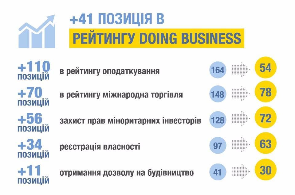 Вести бизнес в Украине стало легче — рейтинг Doing Business, фото-2