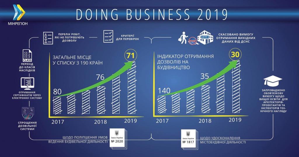 Вести бизнес в Украине стало легче — рейтинг Doing Business, фото-3
