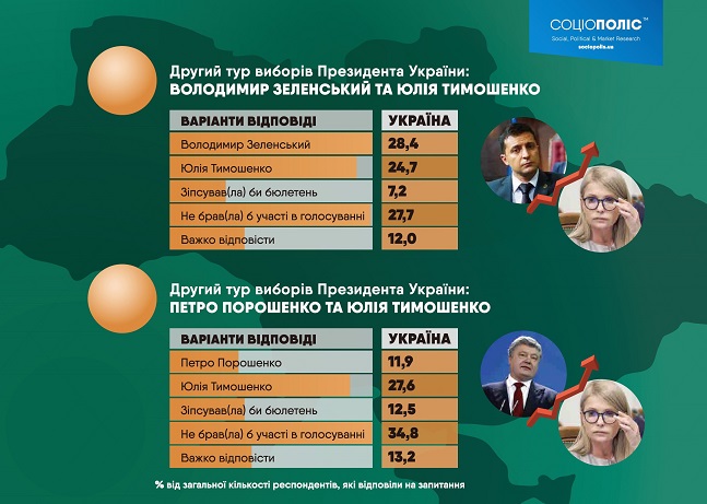 Зеленский вышел в фавориты во втором туре президентской гонки — опрос, фото-3