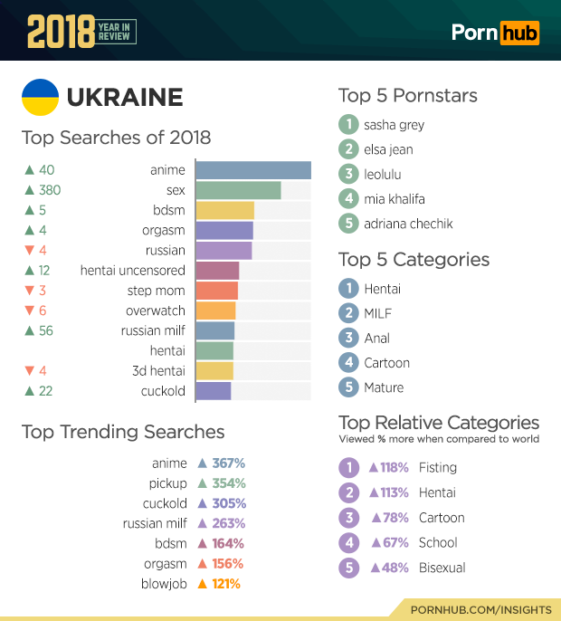 Украинцы обогнали россиян в топ-20 рейтинга Pornhub, фото-4