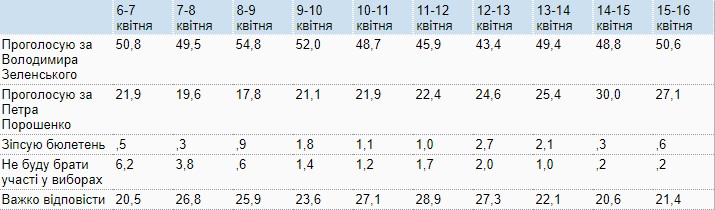 Рейтинг Порошенко растет: КМИС опубликовал свежие данные рейтинга кандидатов, фото-2